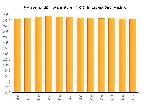 Ladang Seri Kundang average temperature chart (Celsius)
