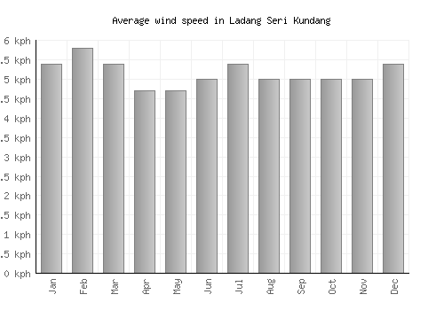 Ladang Seri Kundang average winspeed by month (km/h)