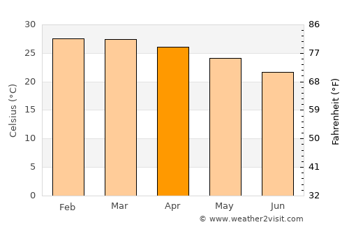 Ladário average temperature in April