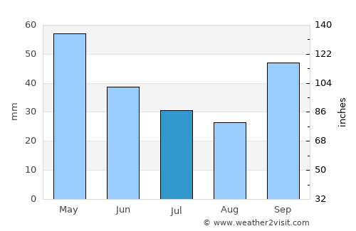 Ladário average rain in July