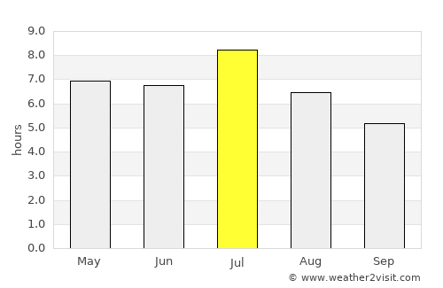Ladário average rain in July
