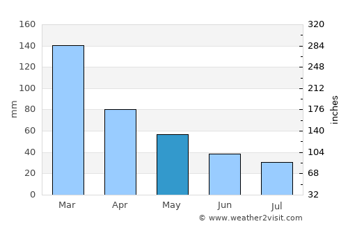 Ladário average rain in May