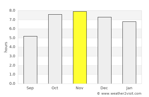 Ladário average rain in November