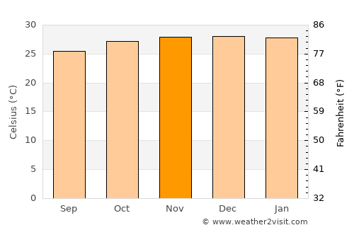 Ladário average temperature in November