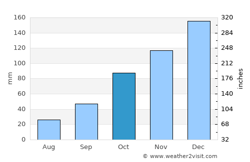 Ladário average rain in October