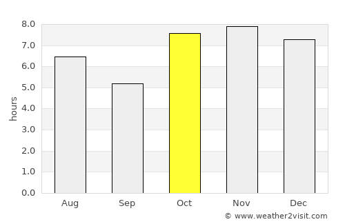 Ladário average rain in October