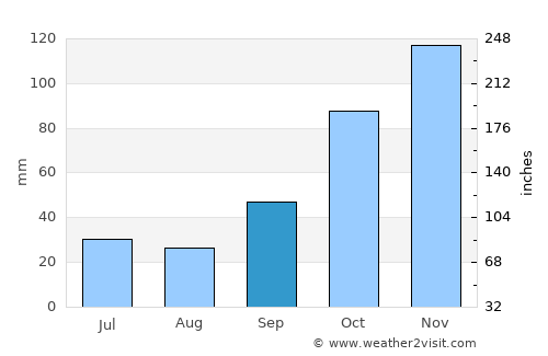 Ladário average rain in September