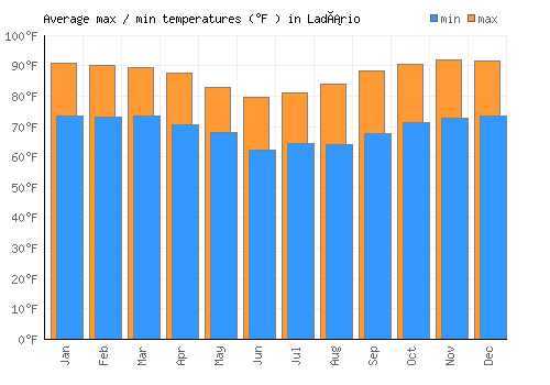 Ladário average minimum / maximum temperatures (Fahrenheit)