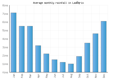 Ladário monthly rainfall chart (inches)