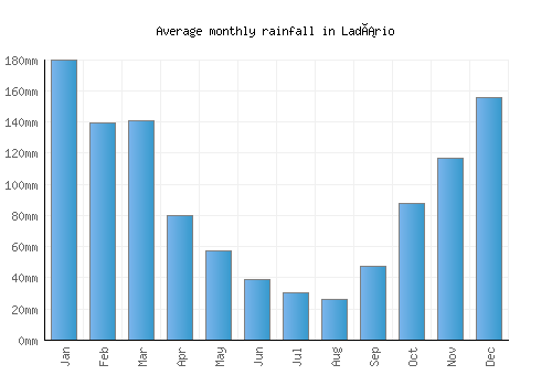 Ladário monthly rainfall chart (mm)
