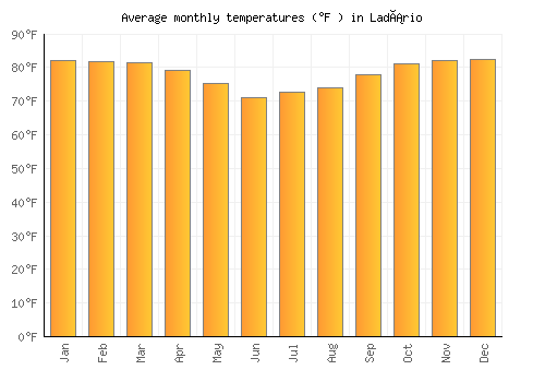 Ladário average temperature chart (Fahrenheit)