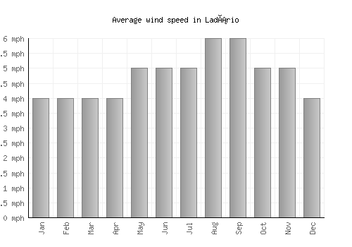 Ladário average winspeed by month (mph)
