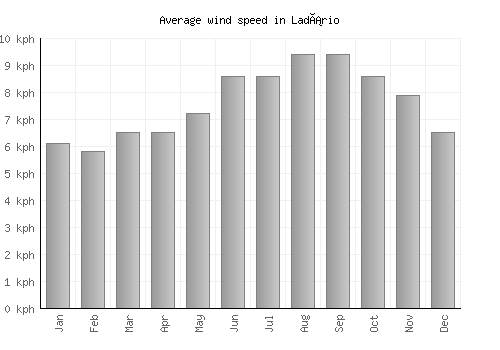 Ladário average winspeed by month (km/h)