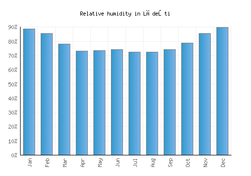 Lădeşti relative humidity averages