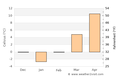 Lădeşti average temperature in February