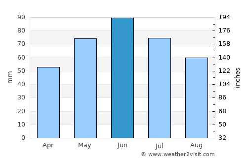 Lădeşti average rain in June