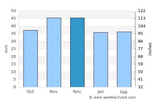 Lădeşti average rain in November