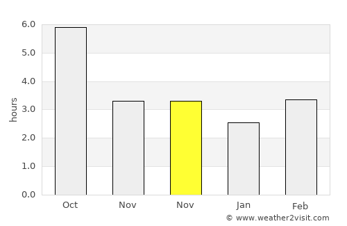 Lădeşti average rain in November