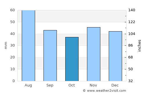 Lădeşti average rain in October
