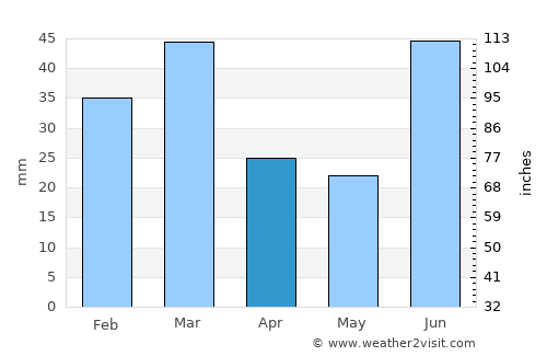 Ladhewāla Warāich average rain in April