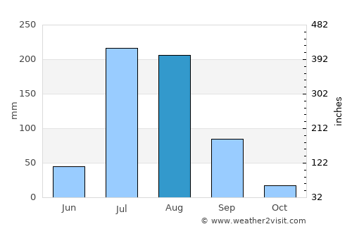 Ladhewāla Warāich average rain in August