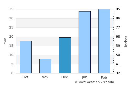 Ladhewāla Warāich average rain in December