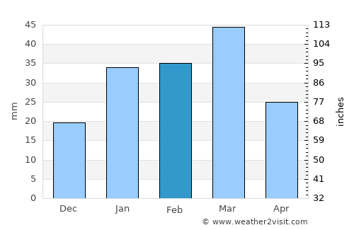 Ladhewāla Warāich average rain in February