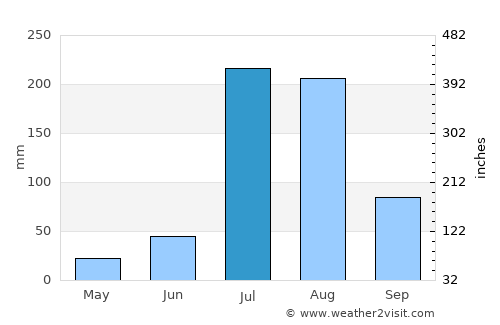 Ladhewāla Warāich average rain in July