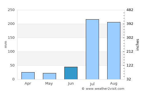 Ladhewāla Warāich average rain in June