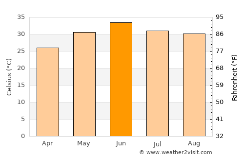 Ladhewāla Warāich average temperature in June