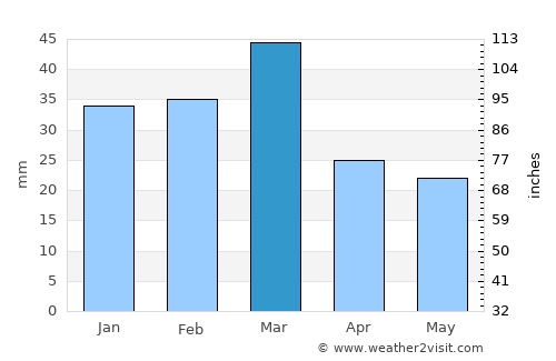 Ladhewāla Warāich average rain in March