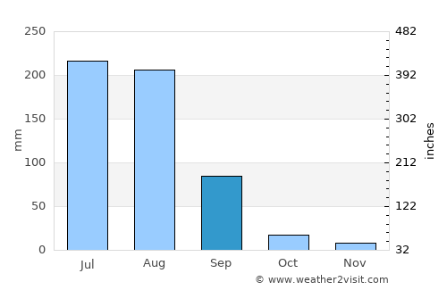 Ladhewāla Warāich average rain in September