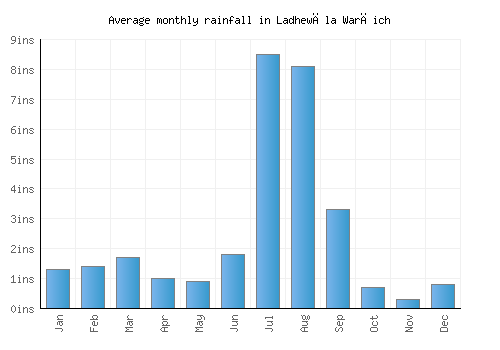 Ladhewāla Warāich monthly rainfall chart (inches)