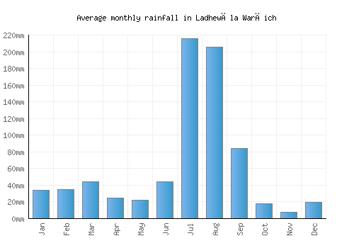 Ladhewāla Warāich monthly rainfall chart (mm)