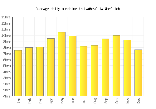 Ladhewāla Warāich average daily sunshine chart