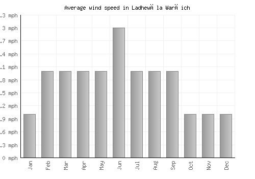 Ladhewāla Warāich average winspeed by month (mph)