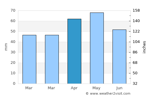 Ladik average rain in April