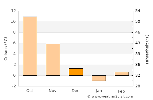 Ladik average temperature in December
