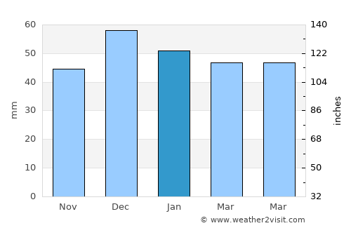 Ladik average rain in January