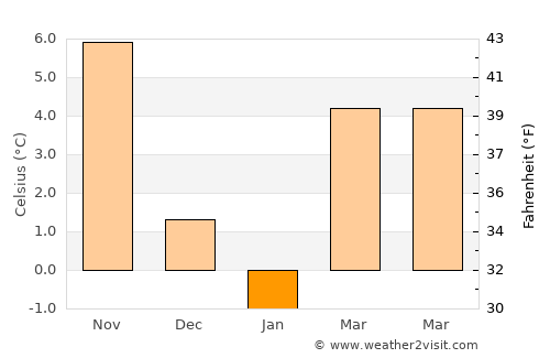 Ladik average temperature in January