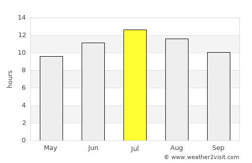 Ladik average rain in July