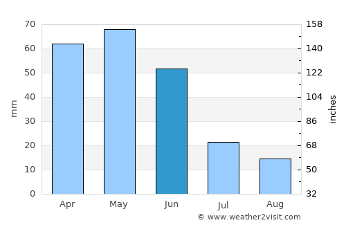 Ladik average rain in June