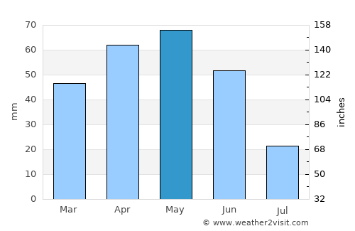 Ladik average rain in May