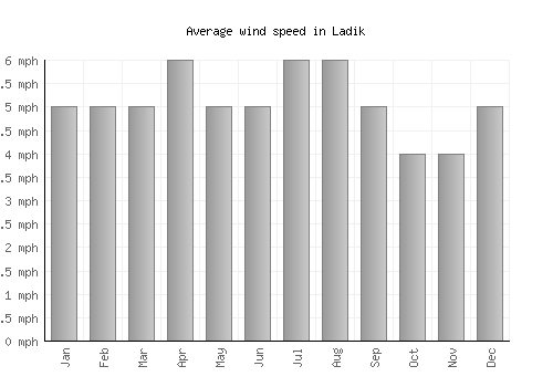 Ladik average winspeed by month (mph)