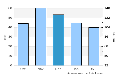 Ladimirevci average rain in December