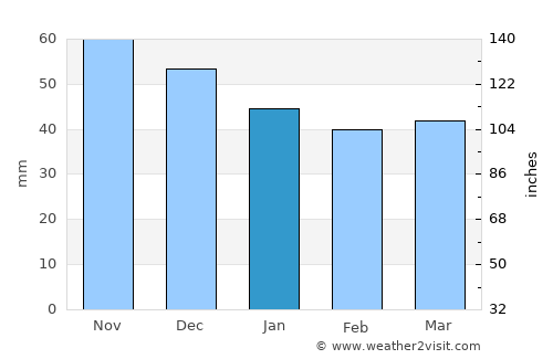Ladimirevci average rain in January