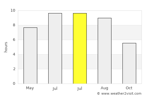 Ladimirevci average rain in July