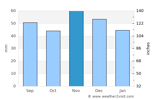 Ladimirevci average rain in November