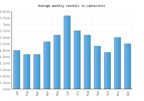 Ladimirevci monthly rainfall chart (inches)