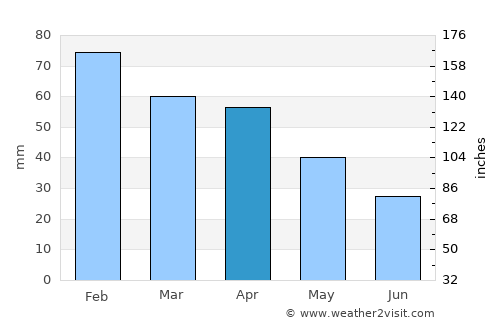 Ladispoli average rain in April
